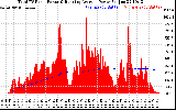 Solar PV/Inverter Performance Total PV Panel & Running Average Power Output