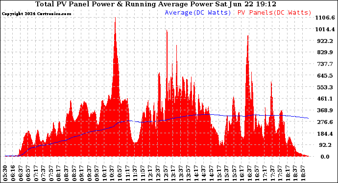 Solar PV/Inverter Performance Total PV Panel & Running Average Power Output