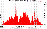 Solar PV/Inverter Performance Total PV Panel Power Output