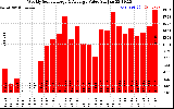 Solar PV/Inverter Performance Weekly Solar Energy Production Value