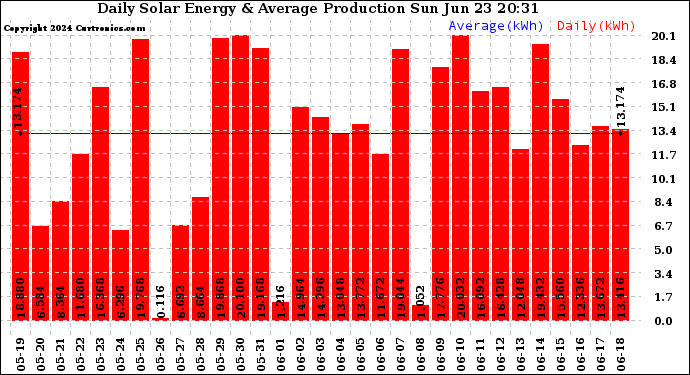 Solar PV/Inverter Performance Daily Solar Energy Production