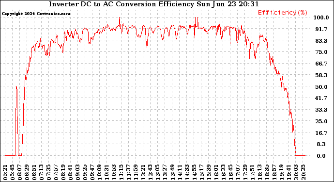 Solar PV/Inverter Performance Inverter DC to AC Conversion Efficiency