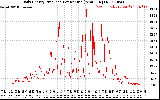 Solar PV/Inverter Performance Daily Energy Production Per Minute