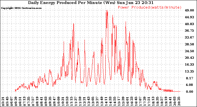 Solar PV/Inverter Performance Daily Energy Production Per Minute