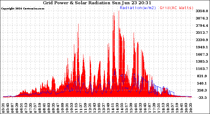 Solar PV/Inverter Performance Grid Power & Solar Radiation