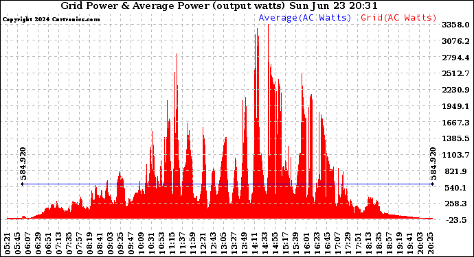 Solar PV/Inverter Performance Inverter Power Output