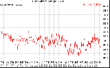 Solar PV/Inverter Performance Grid Voltage