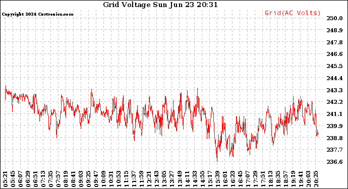 Solar PV/Inverter Performance Grid Voltage