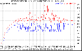 Solar PV/Inverter Performance Inverter Operating Temperature