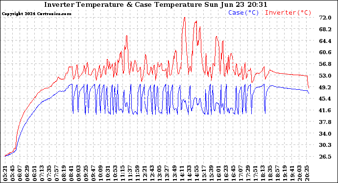 Solar PV/Inverter Performance Inverter Operating Temperature