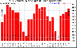 Solar PV/Inverter Performance Monthly Solar Energy Production