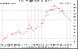 Solar PV/Inverter Performance Outdoor Temperature