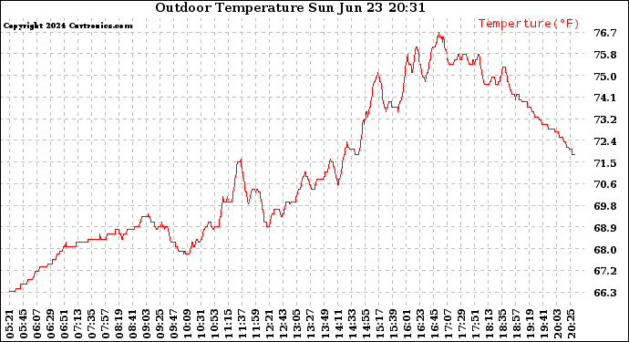 Solar PV/Inverter Performance Outdoor Temperature