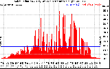 Solar PV/Inverter Performance Solar Radiation & Day Average per Minute