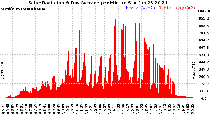 Solar PV/Inverter Performance Solar Radiation & Day Average per Minute