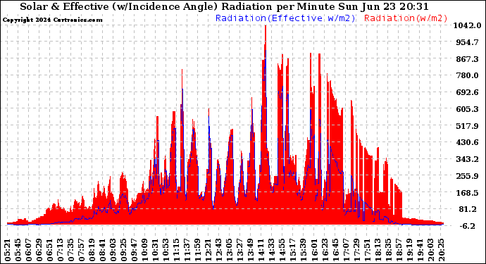 Solar PV/Inverter Performance Solar Radiation & Effective Solar Radiation per Minute