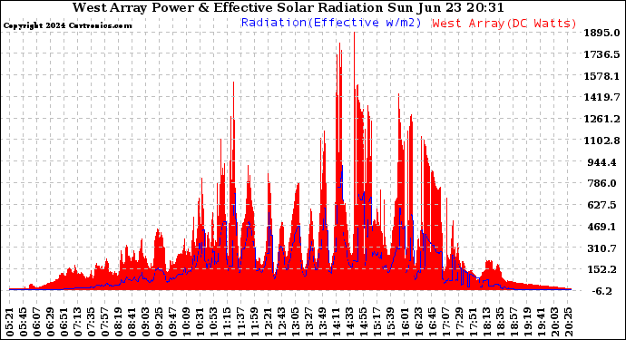 Solar PV/Inverter Performance West Array Power Output & Effective Solar Radiation