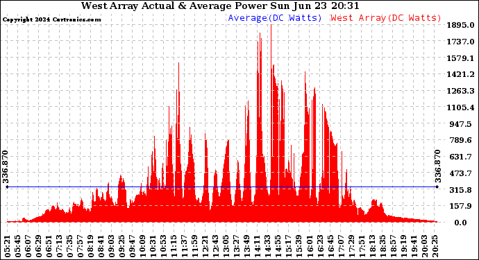 Solar PV/Inverter Performance West Array Actual & Average Power Output