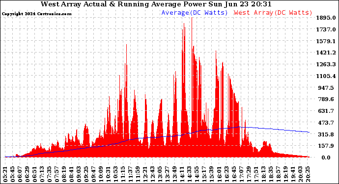 Solar PV/Inverter Performance West Array Actual & Running Average Power Output