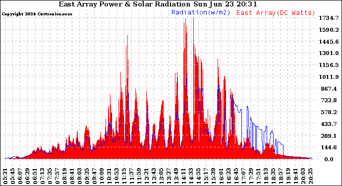 Solar PV/Inverter Performance East Array Power Output & Solar Radiation