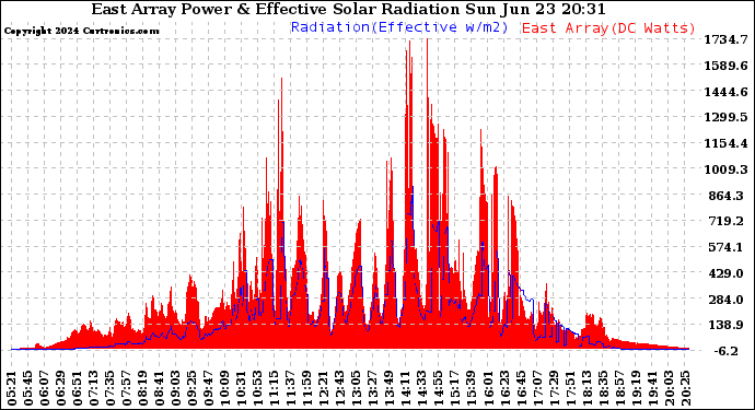 Solar PV/Inverter Performance East Array Power Output & Effective Solar Radiation