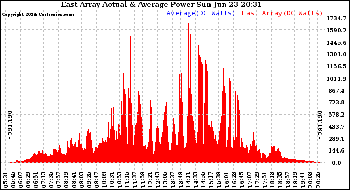 Solar PV/Inverter Performance East Array Actual & Average Power Output