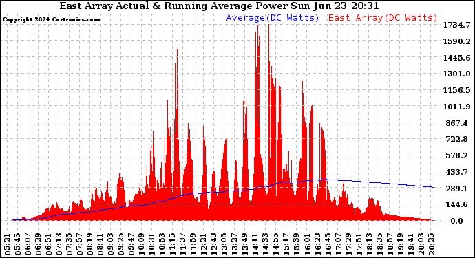 Solar PV/Inverter Performance East Array Actual & Running Average Power Output