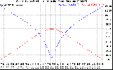 Solar PV/Inverter Performance Sun Altitude Angle & Azimuth Angle