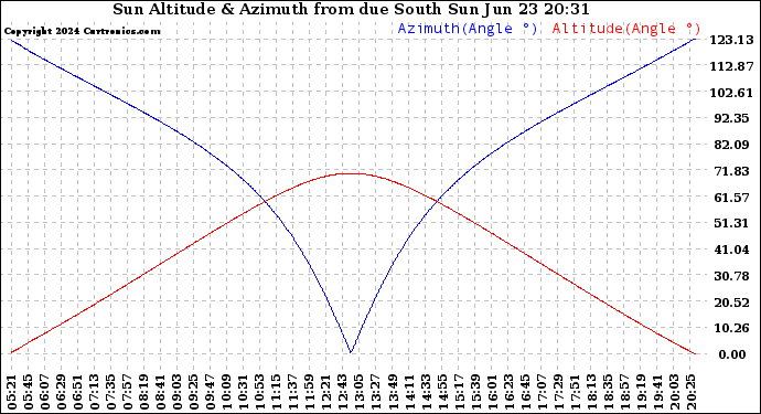 Solar PV/Inverter Performance Sun Altitude Angle & Azimuth Angle