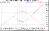 Solar PV/Inverter Performance Sun Altitude Angle & Sun Incidence Angle on PV Panels