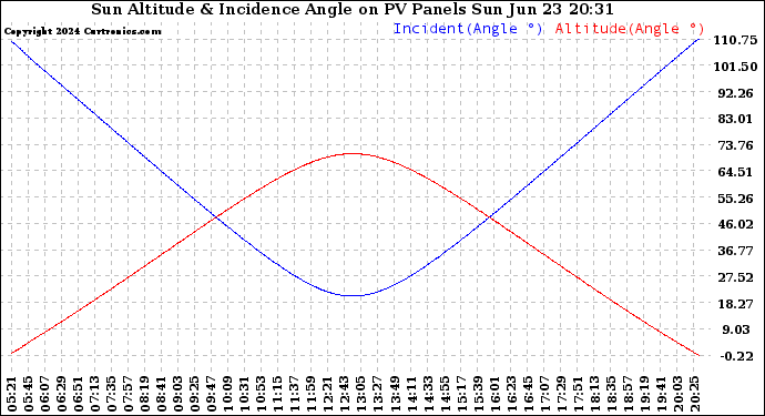 Solar PV/Inverter Performance Sun Altitude Angle & Sun Incidence Angle on PV Panels