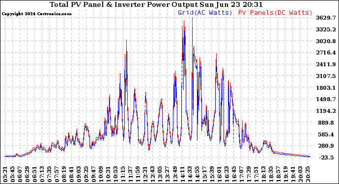 Solar PV/Inverter Performance PV Panel Power Output & Inverter Power Output