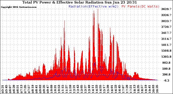 Solar PV/Inverter Performance Total PV Panel Power Output & Effective Solar Radiation