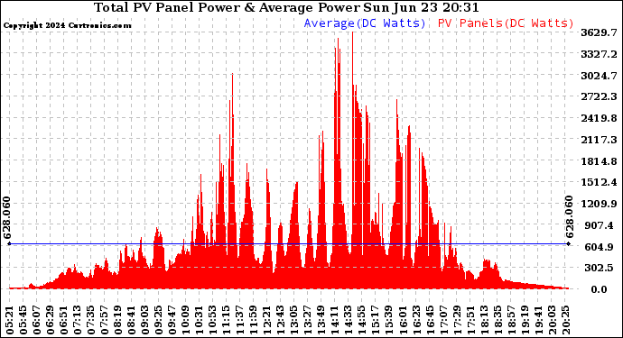 Solar PV/Inverter Performance Total PV Panel Power Output