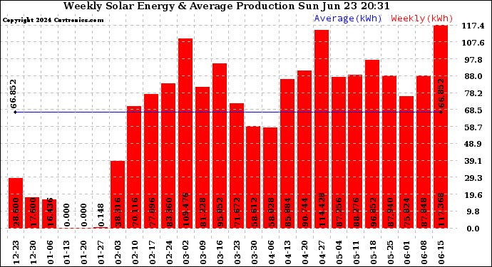 Solar PV/Inverter Performance Weekly Solar Energy Production