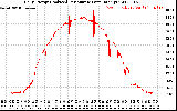 Solar PV/Inverter Performance Daily Energy Production Per Minute