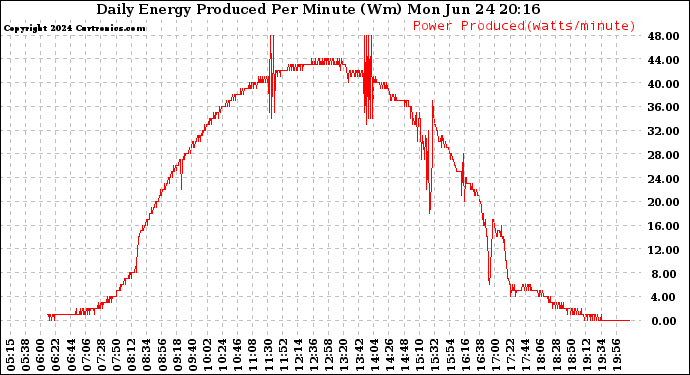 Solar PV/Inverter Performance Daily Energy Production Per Minute