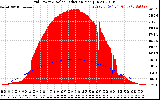 Solar PV/Inverter Performance Grid Power & Solar Radiation