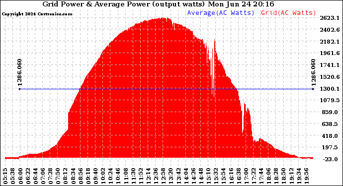 Solar PV/Inverter Performance Inverter Power Output