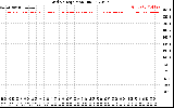 Solar PV/Inverter Performance Grid Voltage