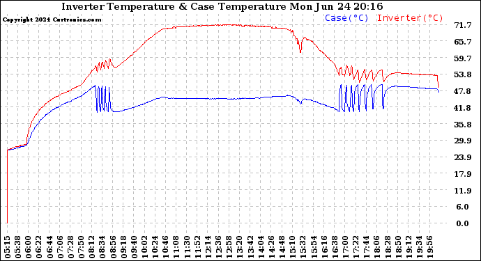 Solar PV/Inverter Performance Inverter Operating Temperature