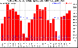 Solar PV/Inverter Performance Monthly Solar Energy Production Value Running Average