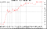 Solar PV/Inverter Performance Outdoor Temperature