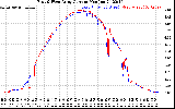 Solar PV/Inverter Performance Photovoltaic Panel Current Output