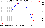 Solar PV/Inverter Performance Photovoltaic Panel Power Output