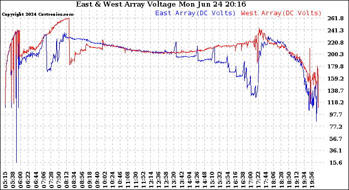 Solar PV/Inverter Performance Photovoltaic Panel Voltage Output