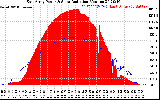 Solar PV/Inverter Performance East Array Power Output & Solar Radiation