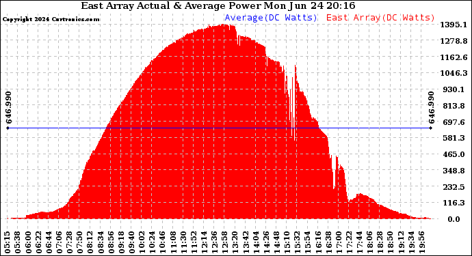 Solar PV/Inverter Performance East Array Actual & Average Power Output