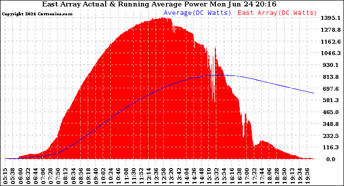 Solar PV/Inverter Performance East Array Actual & Running Average Power Output