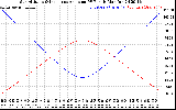 Solar PV/Inverter Performance Sun Altitude Angle & Sun Incidence Angle on PV Panels